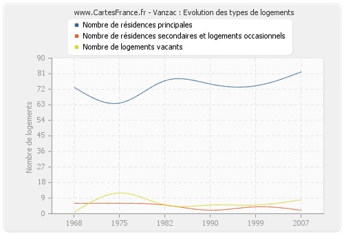 Vanzac : Evolution des types de logements