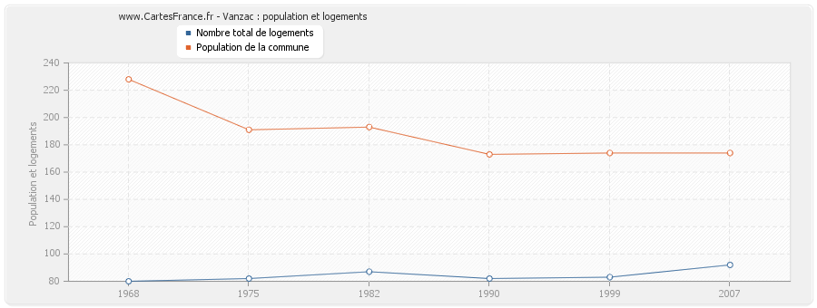 Vanzac : population et logements