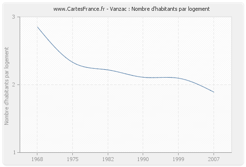 Vanzac : Nombre d'habitants par logement