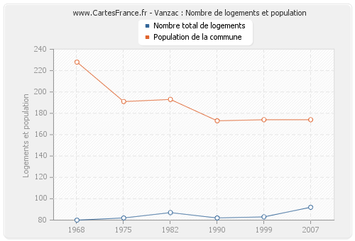 Vanzac : Nombre de logements et population