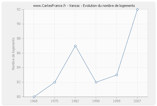 Vanzac : Evolution du nombre de logements