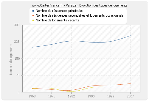 Varaize : Evolution des types de logements