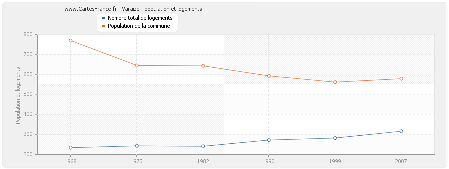 Varaize : population et logements