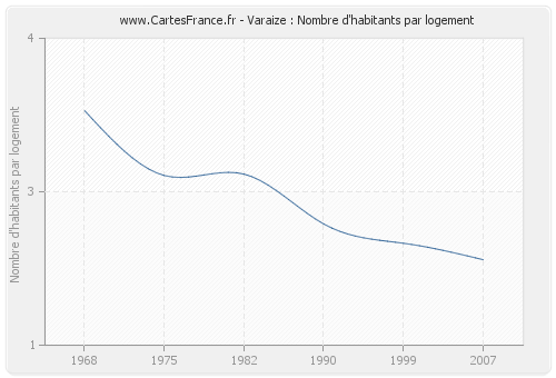 Varaize : Nombre d'habitants par logement