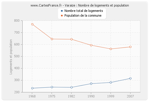 Varaize : Nombre de logements et population