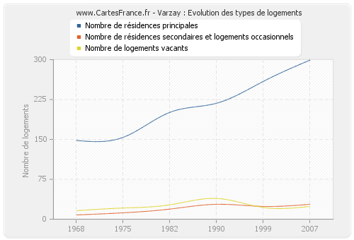 Varzay : Evolution des types de logements