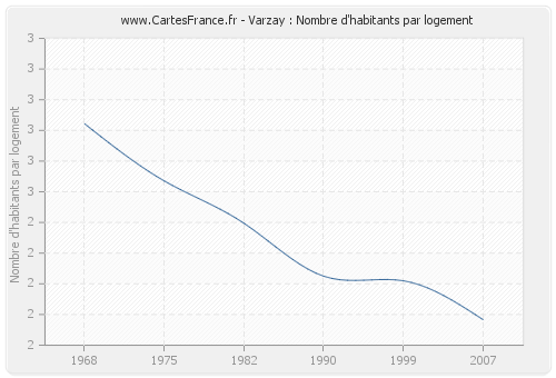 Varzay : Nombre d'habitants par logement