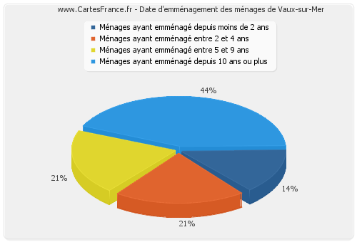Date d'emménagement des ménages de Vaux-sur-Mer