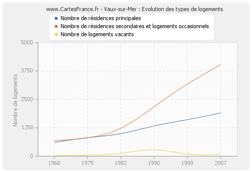 Vaux-sur-Mer : Evolution des types de logements