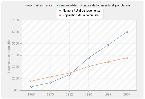Vaux-sur-Mer : Nombre de logements et population