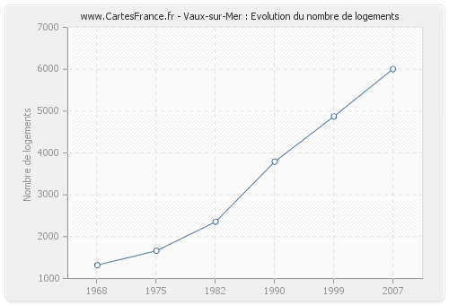 Vaux-sur-Mer : Evolution du nombre de logements