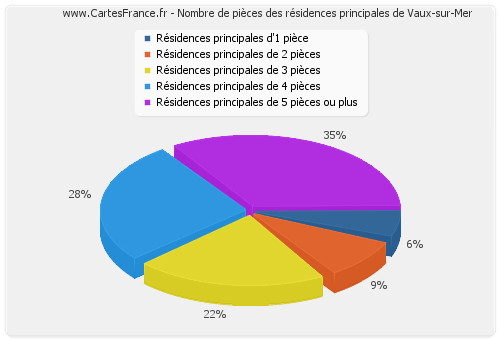 Nombre de pièces des résidences principales de Vaux-sur-Mer