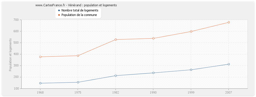 Vénérand : population et logements