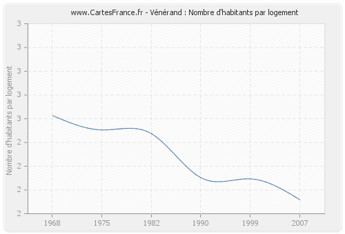 Vénérand : Nombre d'habitants par logement