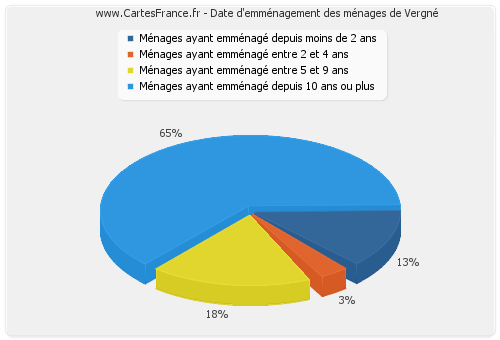 Date d'emménagement des ménages de Vergné