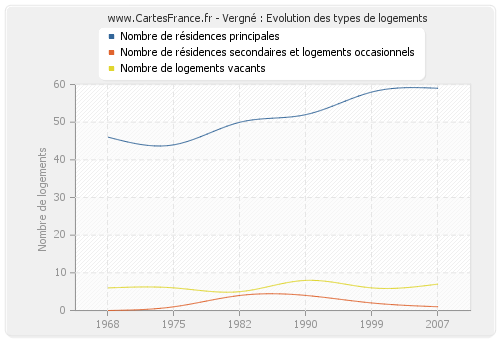 Vergné : Evolution des types de logements