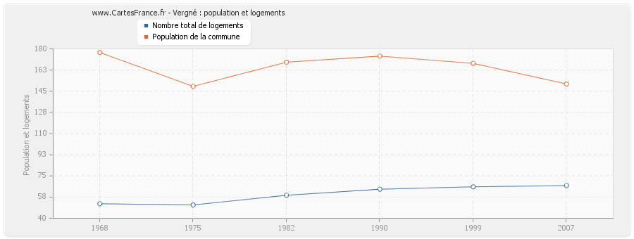 Vergné : population et logements