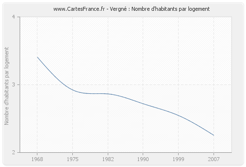 Vergné : Nombre d'habitants par logement