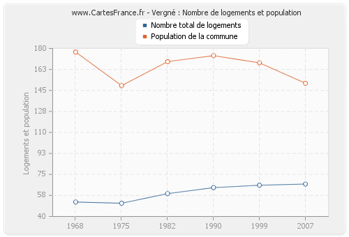 Vergné : Nombre de logements et population