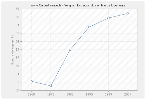 Vergné : Evolution du nombre de logements