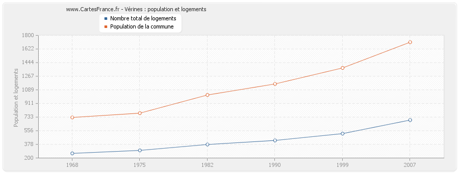 Vérines : population et logements