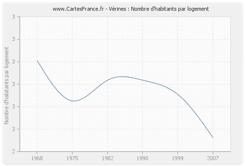 Vérines : Nombre d'habitants par logement