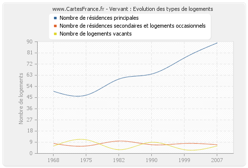 Vervant : Evolution des types de logements