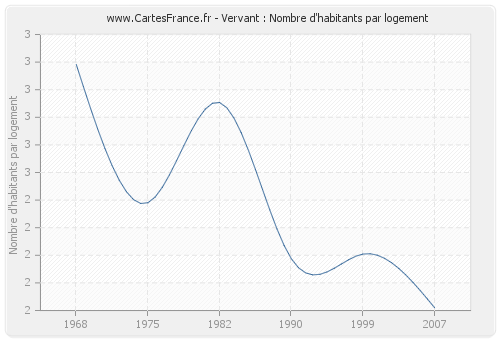 Vervant : Nombre d'habitants par logement