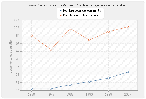 Vervant : Nombre de logements et population