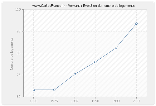 Vervant : Evolution du nombre de logements