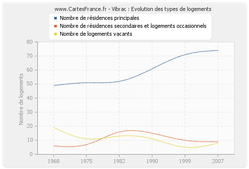 Vibrac : Evolution des types de logements