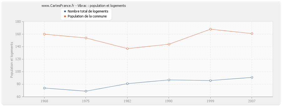 Vibrac : population et logements