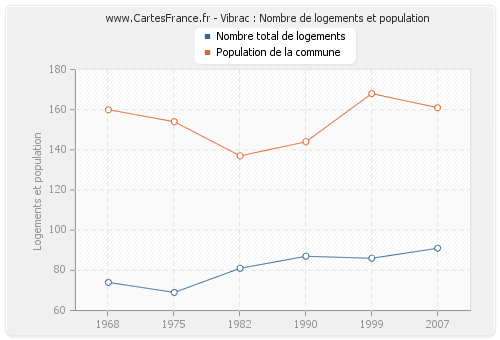 Vibrac : Nombre de logements et population