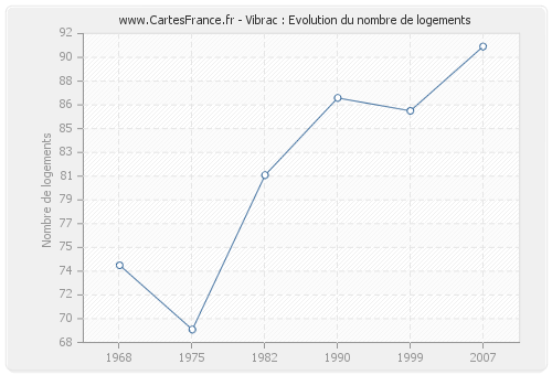 Vibrac : Evolution du nombre de logements