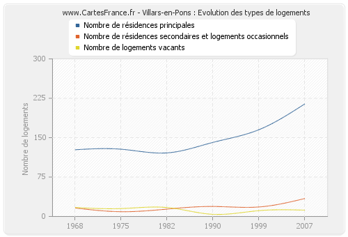 Villars-en-Pons : Evolution des types de logements