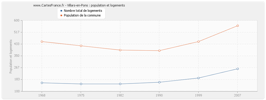 Villars-en-Pons : population et logements