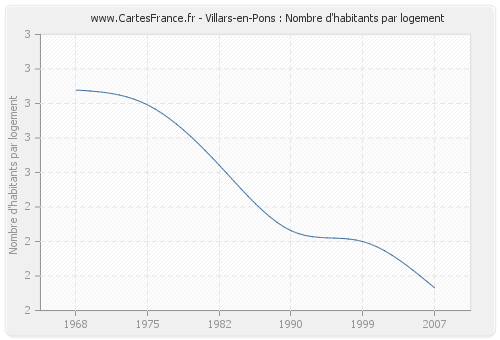 Villars-en-Pons : Nombre d'habitants par logement