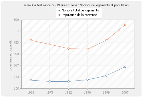 Villars-en-Pons : Nombre de logements et population