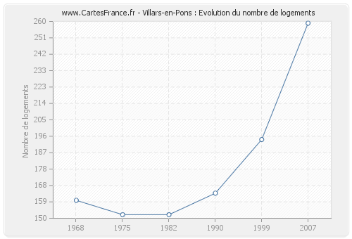 Villars-en-Pons : Evolution du nombre de logements