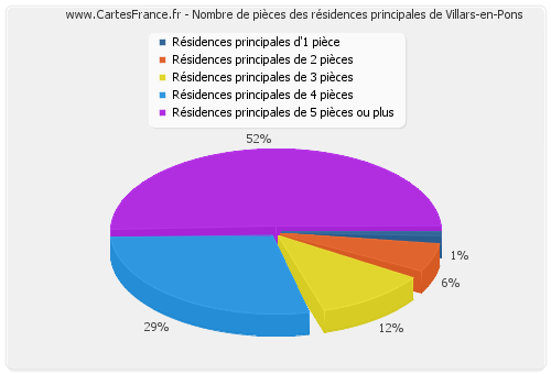 Nombre de pièces des résidences principales de Villars-en-Pons