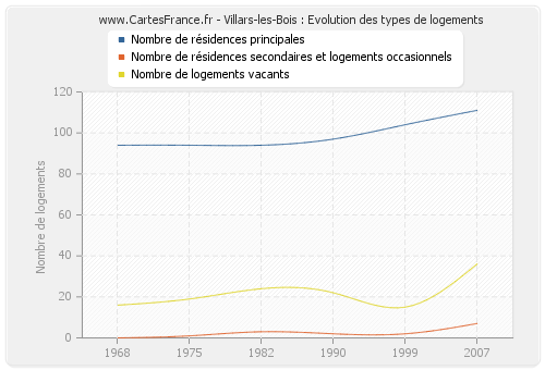 Villars-les-Bois : Evolution des types de logements