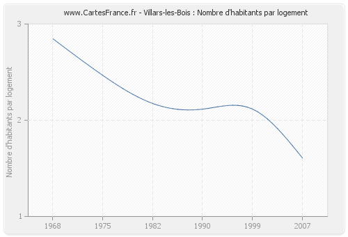 Villars-les-Bois : Nombre d'habitants par logement
