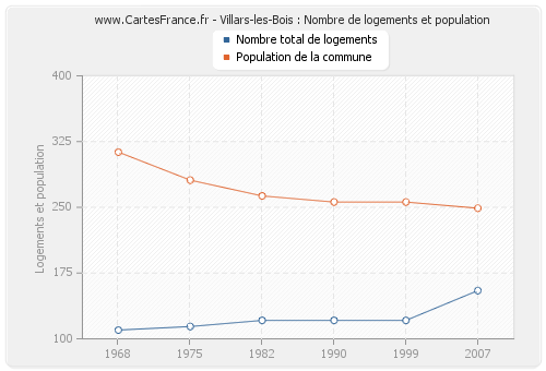 Villars-les-Bois : Nombre de logements et population