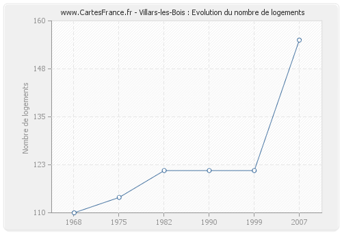 Villars-les-Bois : Evolution du nombre de logements