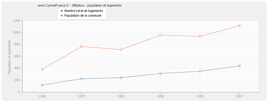 Villedoux : population et logements