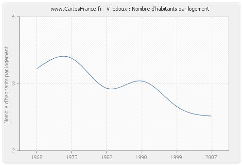 Villedoux : Nombre d'habitants par logement