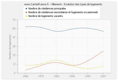 Villemorin : Evolution des types de logements