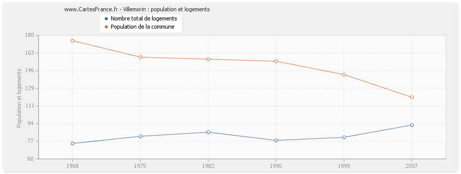 Villemorin : population et logements