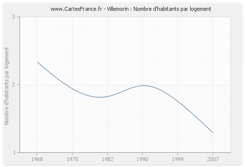 Villemorin : Nombre d'habitants par logement