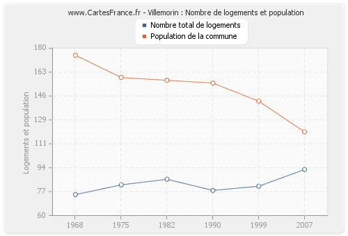 Villemorin : Nombre de logements et population